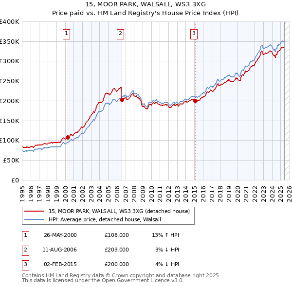 15, MOOR PARK, WALSALL, WS3 3XG: Price paid vs HM Land Registry's House Price Index