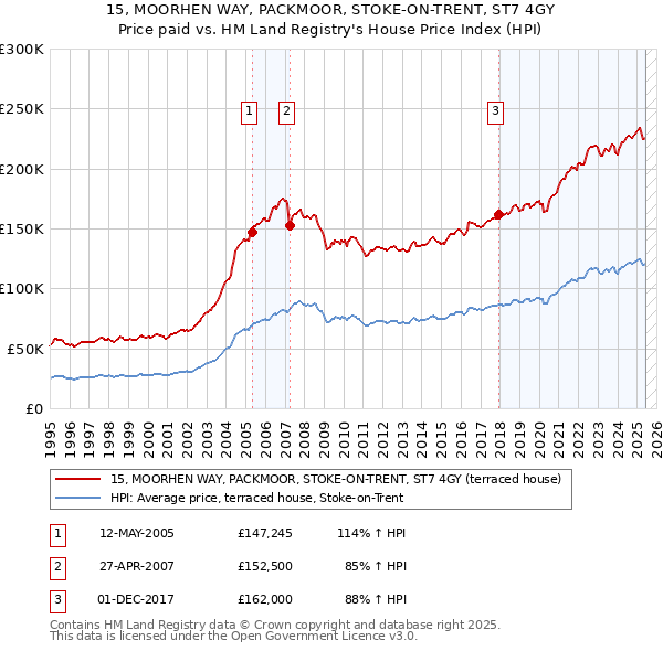 15, MOORHEN WAY, PACKMOOR, STOKE-ON-TRENT, ST7 4GY: Price paid vs HM Land Registry's House Price Index