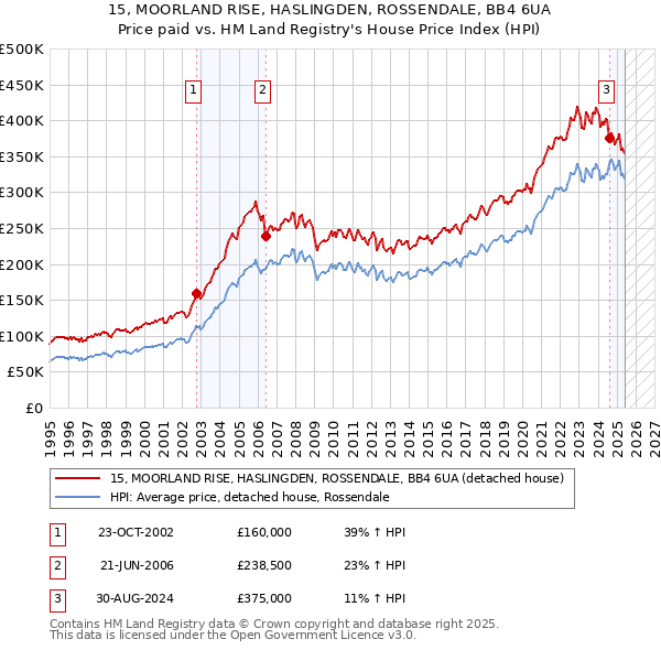 15, MOORLAND RISE, HASLINGDEN, ROSSENDALE, BB4 6UA: Price paid vs HM Land Registry's House Price Index