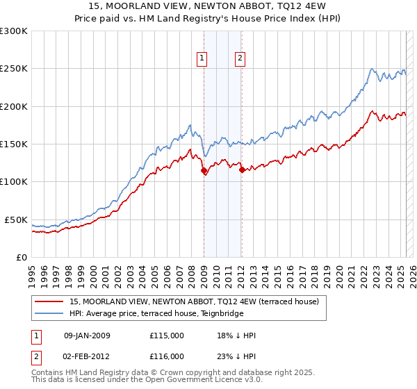 15, MOORLAND VIEW, NEWTON ABBOT, TQ12 4EW: Price paid vs HM Land Registry's House Price Index