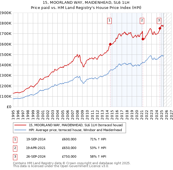 15, MOORLAND WAY, MAIDENHEAD, SL6 1LH: Price paid vs HM Land Registry's House Price Index