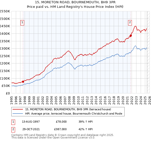 15, MORETON ROAD, BOURNEMOUTH, BH9 3PR: Price paid vs HM Land Registry's House Price Index