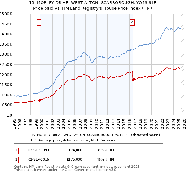 15, MORLEY DRIVE, WEST AYTON, SCARBOROUGH, YO13 9LF: Price paid vs HM Land Registry's House Price Index