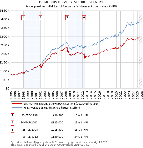 15, MORRIS DRIVE, STAFFORD, ST16 3YE: Price paid vs HM Land Registry's House Price Index