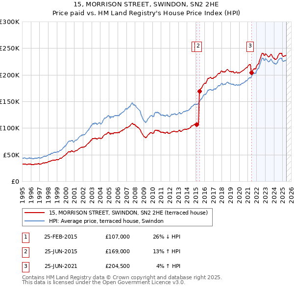 15, MORRISON STREET, SWINDON, SN2 2HE: Price paid vs HM Land Registry's House Price Index