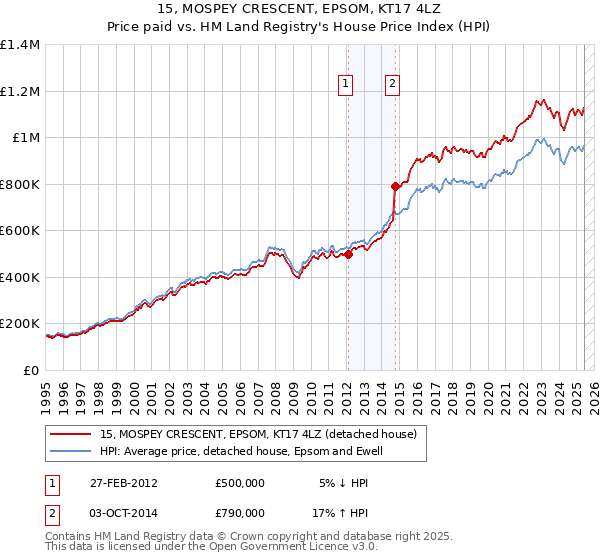 15, MOSPEY CRESCENT, EPSOM, KT17 4LZ: Price paid vs HM Land Registry's House Price Index
