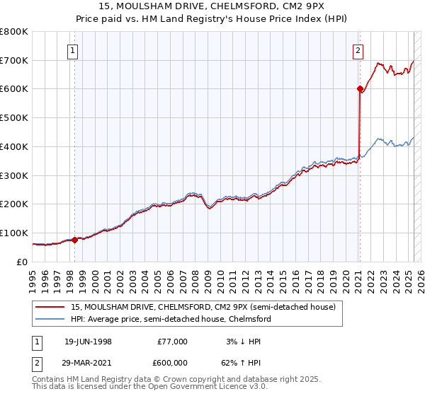 15, MOULSHAM DRIVE, CHELMSFORD, CM2 9PX: Price paid vs HM Land Registry's House Price Index