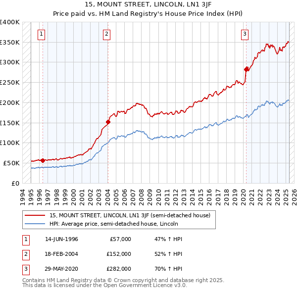 15, MOUNT STREET, LINCOLN, LN1 3JF: Price paid vs HM Land Registry's House Price Index