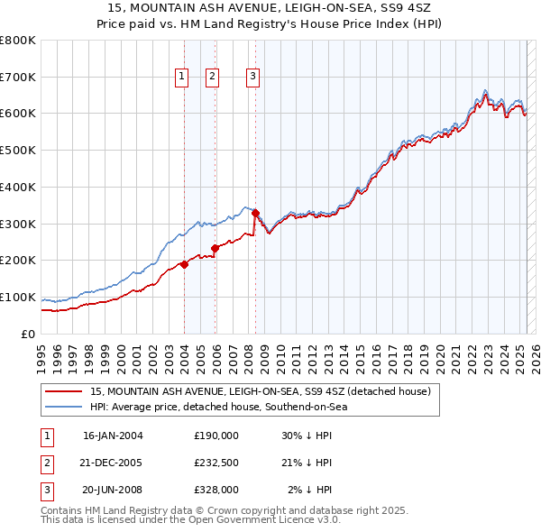15, MOUNTAIN ASH AVENUE, LEIGH-ON-SEA, SS9 4SZ: Price paid vs HM Land Registry's House Price Index