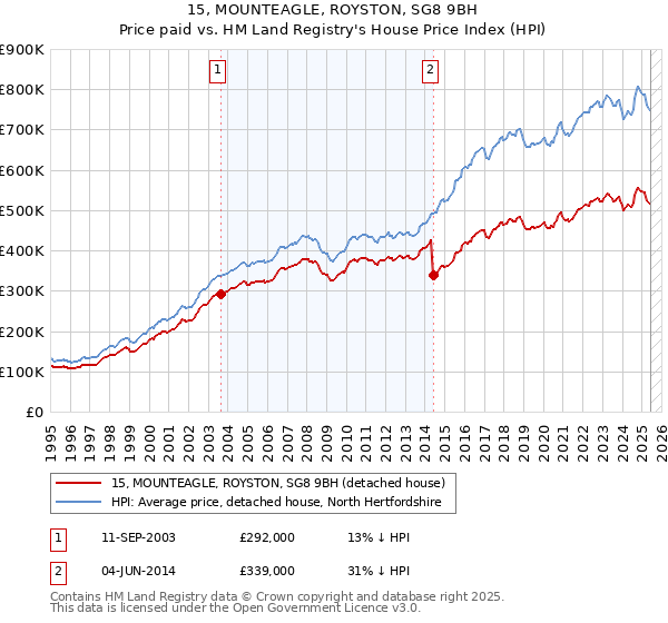 15, MOUNTEAGLE, ROYSTON, SG8 9BH: Price paid vs HM Land Registry's House Price Index