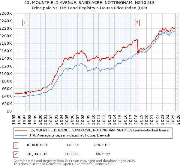 15, MOUNTFIELD AVENUE, SANDIACRE, NOTTINGHAM, NG10 5LS: Price paid vs HM Land Registry's House Price Index