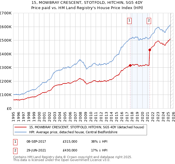 15, MOWBRAY CRESCENT, STOTFOLD, HITCHIN, SG5 4DY: Price paid vs HM Land Registry's House Price Index