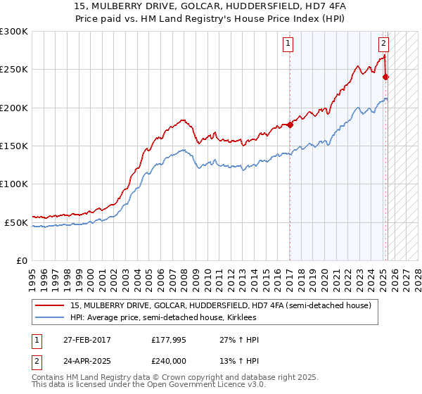 15, MULBERRY DRIVE, GOLCAR, HUDDERSFIELD, HD7 4FA: Price paid vs HM Land Registry's House Price Index