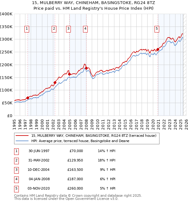 15, MULBERRY WAY, CHINEHAM, BASINGSTOKE, RG24 8TZ: Price paid vs HM Land Registry's House Price Index