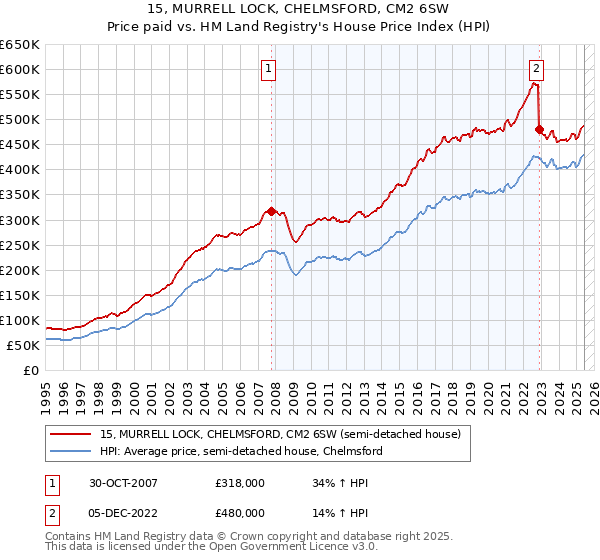 15, MURRELL LOCK, CHELMSFORD, CM2 6SW: Price paid vs HM Land Registry's House Price Index