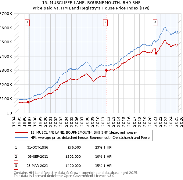 15, MUSCLIFFE LANE, BOURNEMOUTH, BH9 3NF: Price paid vs HM Land Registry's House Price Index