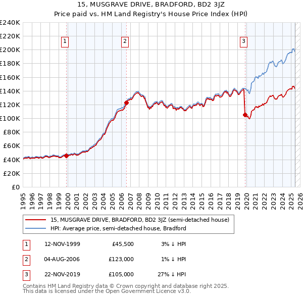15, MUSGRAVE DRIVE, BRADFORD, BD2 3JZ: Price paid vs HM Land Registry's House Price Index