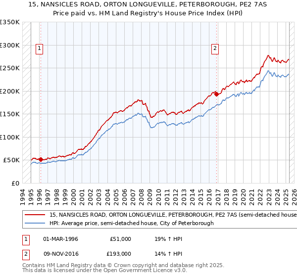 15, NANSICLES ROAD, ORTON LONGUEVILLE, PETERBOROUGH, PE2 7AS: Price paid vs HM Land Registry's House Price Index