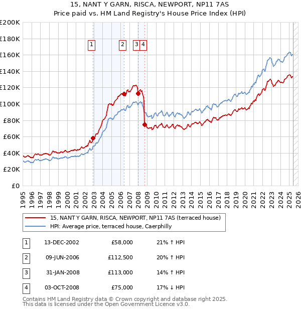15, NANT Y GARN, RISCA, NEWPORT, NP11 7AS: Price paid vs HM Land Registry's House Price Index