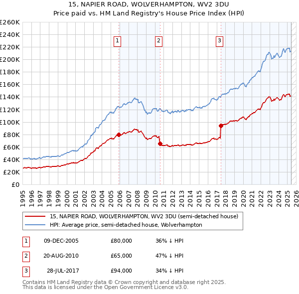 15, NAPIER ROAD, WOLVERHAMPTON, WV2 3DU: Price paid vs HM Land Registry's House Price Index