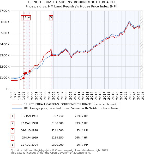 15, NETHERHALL GARDENS, BOURNEMOUTH, BH4 9EL: Price paid vs HM Land Registry's House Price Index
