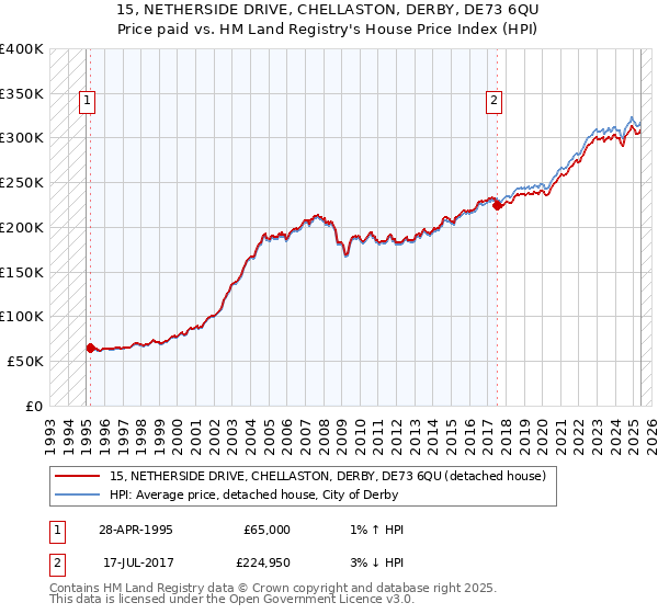 15, NETHERSIDE DRIVE, CHELLASTON, DERBY, DE73 6QU: Price paid vs HM Land Registry's House Price Index