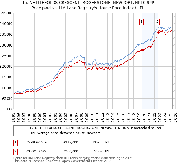 15, NETTLEFOLDS CRESCENT, ROGERSTONE, NEWPORT, NP10 9PP: Price paid vs HM Land Registry's House Price Index