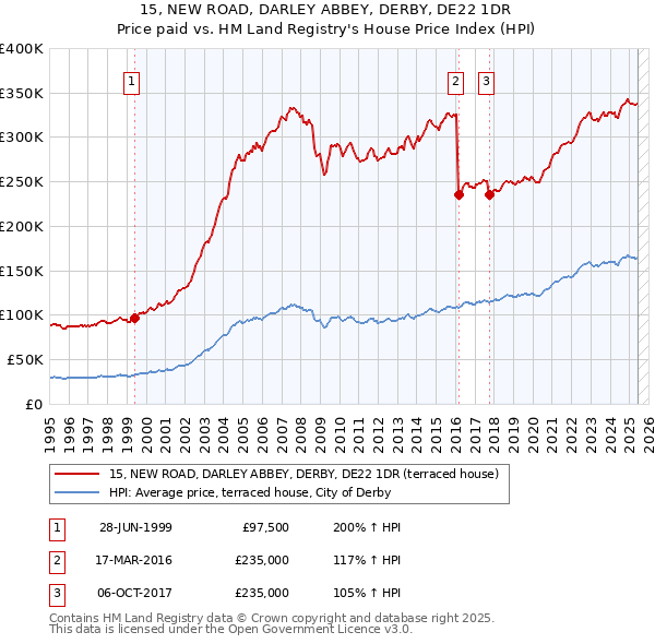 15, NEW ROAD, DARLEY ABBEY, DERBY, DE22 1DR: Price paid vs HM Land Registry's House Price Index