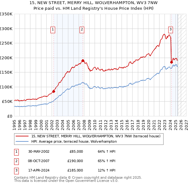 15, NEW STREET, MERRY HILL, WOLVERHAMPTON, WV3 7NW: Price paid vs HM Land Registry's House Price Index