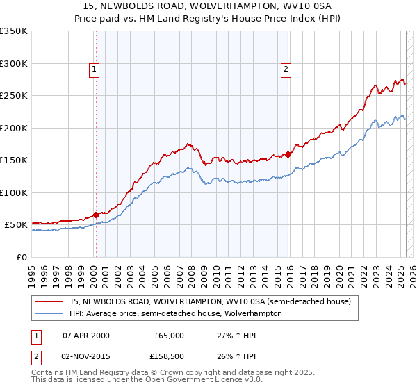 15, NEWBOLDS ROAD, WOLVERHAMPTON, WV10 0SA: Price paid vs HM Land Registry's House Price Index