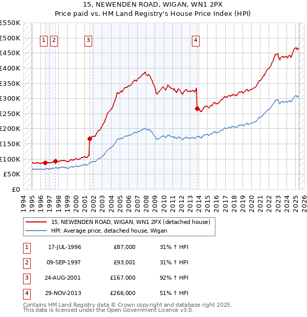 15, NEWENDEN ROAD, WIGAN, WN1 2PX: Price paid vs HM Land Registry's House Price Index