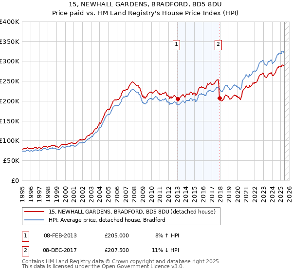 15, NEWHALL GARDENS, BRADFORD, BD5 8DU: Price paid vs HM Land Registry's House Price Index