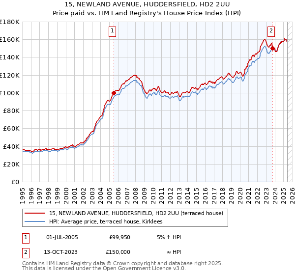 15, NEWLAND AVENUE, HUDDERSFIELD, HD2 2UU: Price paid vs HM Land Registry's House Price Index