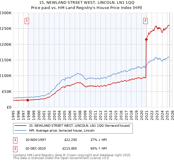 15, NEWLAND STREET WEST, LINCOLN, LN1 1QQ: Price paid vs HM Land Registry's House Price Index