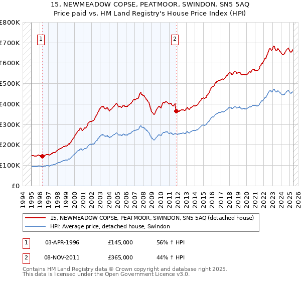15, NEWMEADOW COPSE, PEATMOOR, SWINDON, SN5 5AQ: Price paid vs HM Land Registry's House Price Index