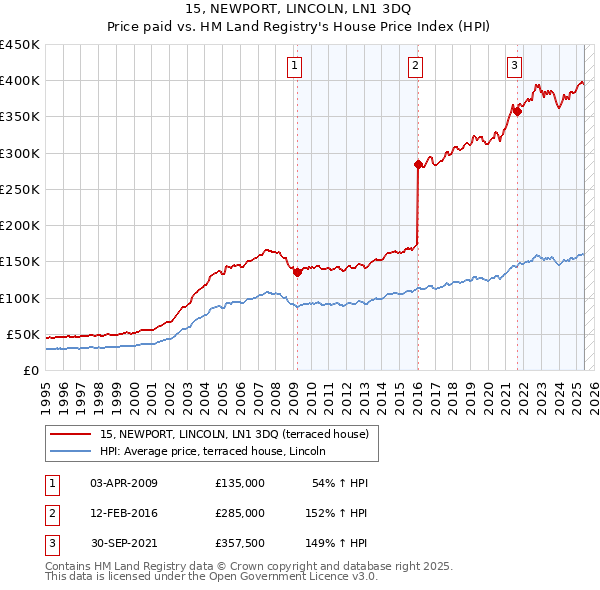 15, NEWPORT, LINCOLN, LN1 3DQ: Price paid vs HM Land Registry's House Price Index