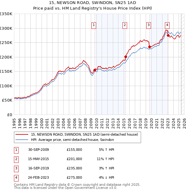 15, NEWSON ROAD, SWINDON, SN25 1AD: Price paid vs HM Land Registry's House Price Index