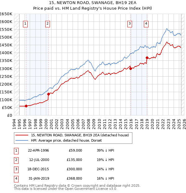 15, NEWTON ROAD, SWANAGE, BH19 2EA: Price paid vs HM Land Registry's House Price Index