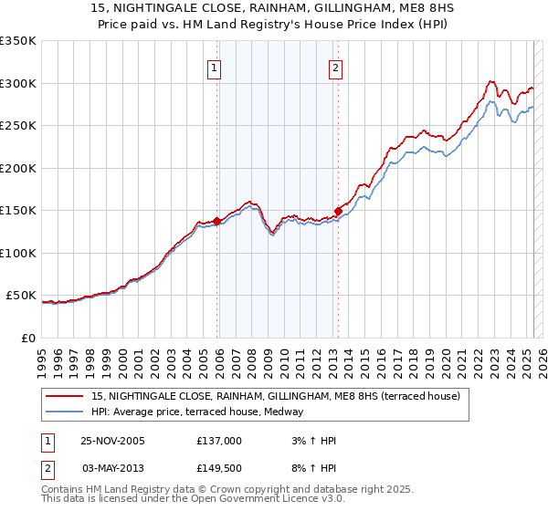 15, NIGHTINGALE CLOSE, RAINHAM, GILLINGHAM, ME8 8HS: Price paid vs HM Land Registry's House Price Index