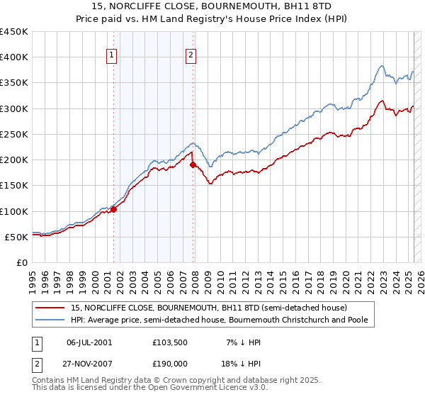 15, NORCLIFFE CLOSE, BOURNEMOUTH, BH11 8TD: Price paid vs HM Land Registry's House Price Index