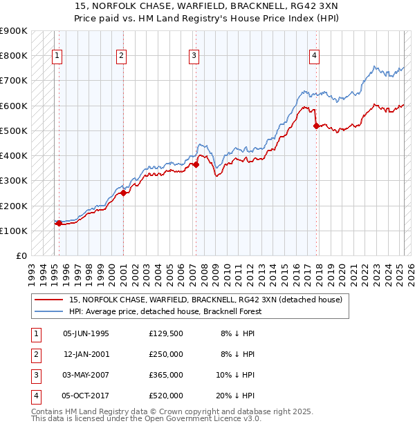 15, NORFOLK CHASE, WARFIELD, BRACKNELL, RG42 3XN: Price paid vs HM Land Registry's House Price Index