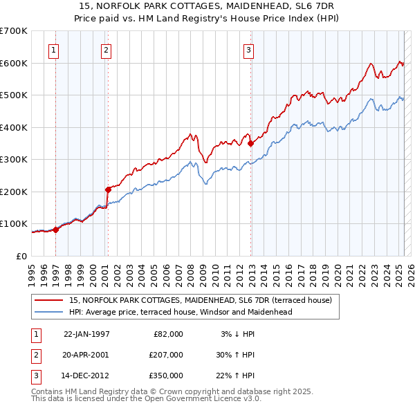 15, NORFOLK PARK COTTAGES, MAIDENHEAD, SL6 7DR: Price paid vs HM Land Registry's House Price Index