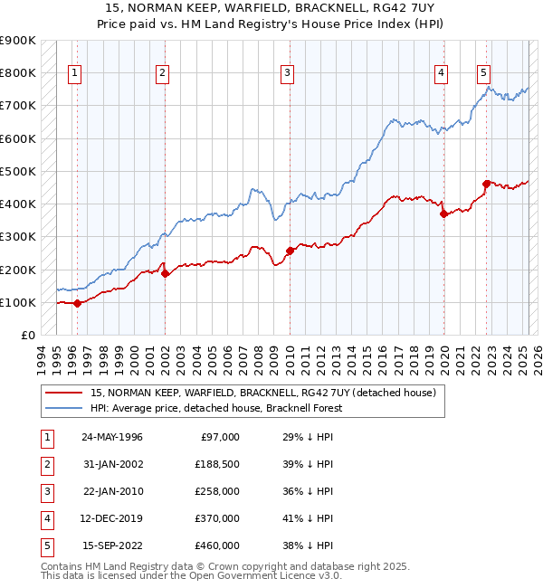 15, NORMAN KEEP, WARFIELD, BRACKNELL, RG42 7UY: Price paid vs HM Land Registry's House Price Index