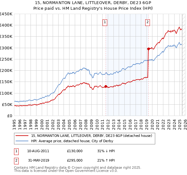 15, NORMANTON LANE, LITTLEOVER, DERBY, DE23 6GP: Price paid vs HM Land Registry's House Price Index