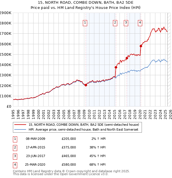15, NORTH ROAD, COMBE DOWN, BATH, BA2 5DE: Price paid vs HM Land Registry's House Price Index