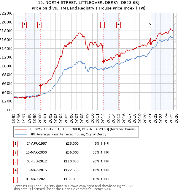 15, NORTH STREET, LITTLEOVER, DERBY, DE23 6BJ: Price paid vs HM Land Registry's House Price Index