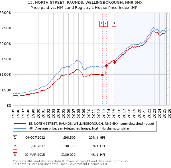 15, NORTH STREET, RAUNDS, WELLINGBOROUGH, NN9 6HX: Price paid vs HM Land Registry's House Price Index