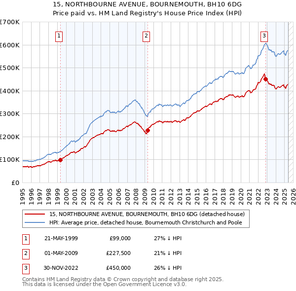 15, NORTHBOURNE AVENUE, BOURNEMOUTH, BH10 6DG: Price paid vs HM Land Registry's House Price Index