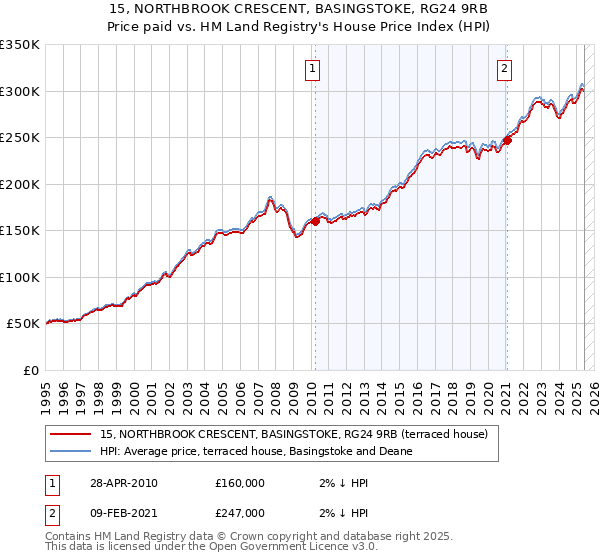 15, NORTHBROOK CRESCENT, BASINGSTOKE, RG24 9RB: Price paid vs HM Land Registry's House Price Index