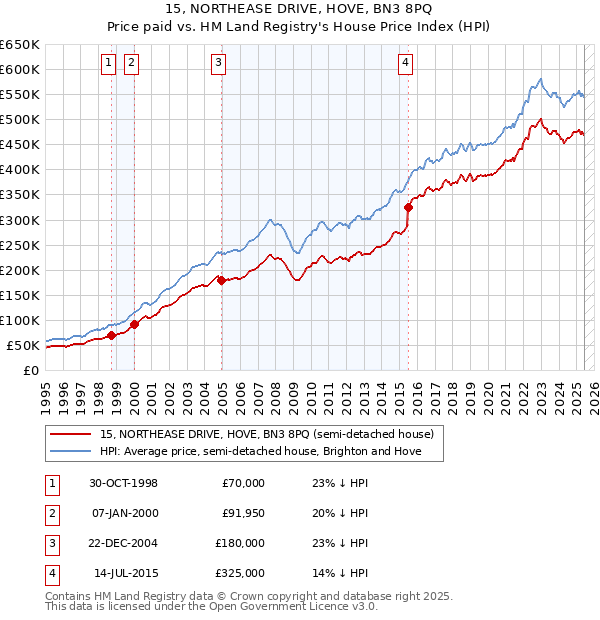 15, NORTHEASE DRIVE, HOVE, BN3 8PQ: Price paid vs HM Land Registry's House Price Index